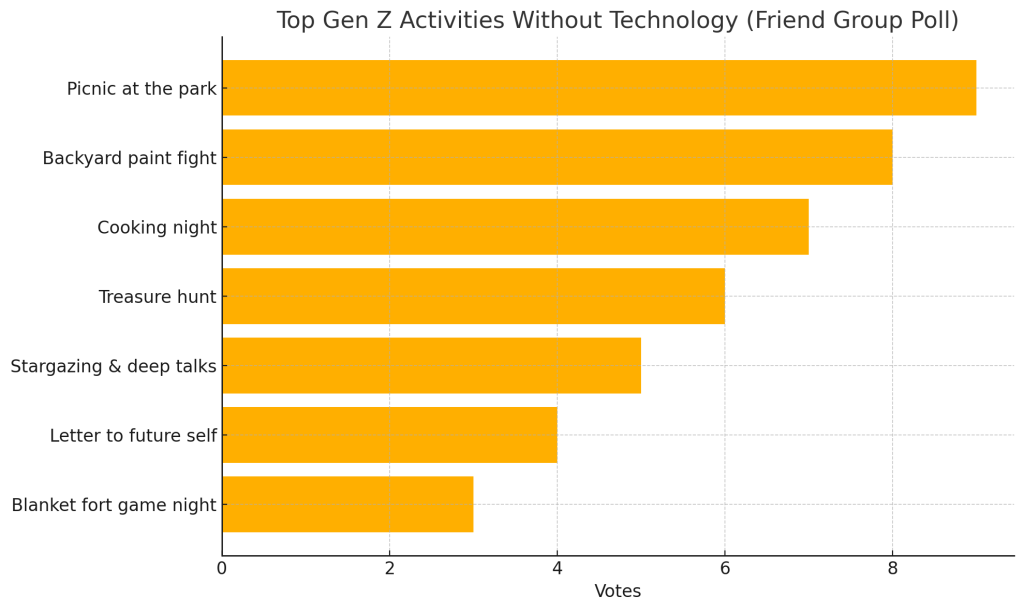 Top Gen Z Activities Without Technology (Friend Group Poll)